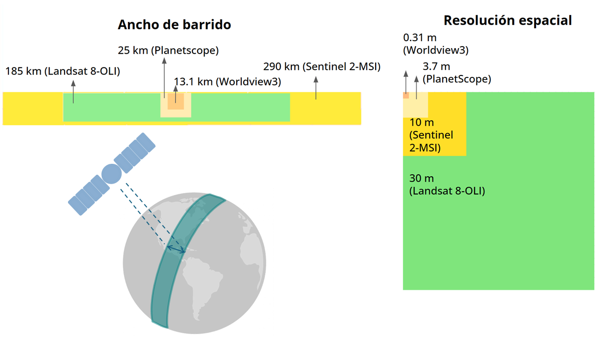 Ancho del barrido y resolución espacial