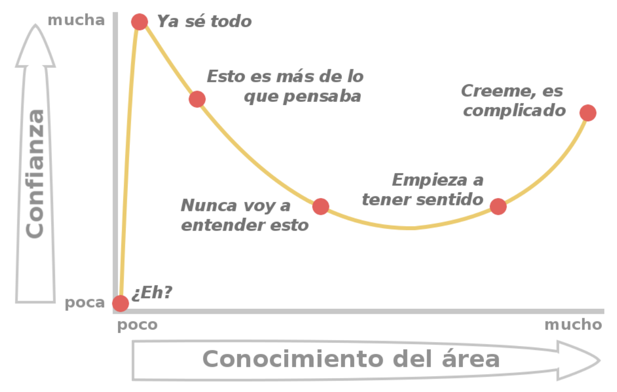 El gráfico muestra una curva amarilla que representa el efecto Dunning-Kruger: en el eje horizontal se indica el “Conocimiento del área”, de poco a mucho, y en el vertical la “Confianza”, de poca a mucha. La línea empieza en el extremo inferior izquierdo con un punto etiquetado “¿Eh?”, asciende rápidamente hasta un pico llamado “Ya sé todo”, desciende atravesando “Esto es más de lo que pensaba” y toca fondo en “Nunca voy a entender esto”; a partir de allí sube gradualmente pasando por “Empieza a tener sentido” y llega al extremo superior derecho en “Créeme, es complicado”. Cada fase está marcada con un punto rojo que señala cómo la confianza varía a medida que crece el conocimiento.