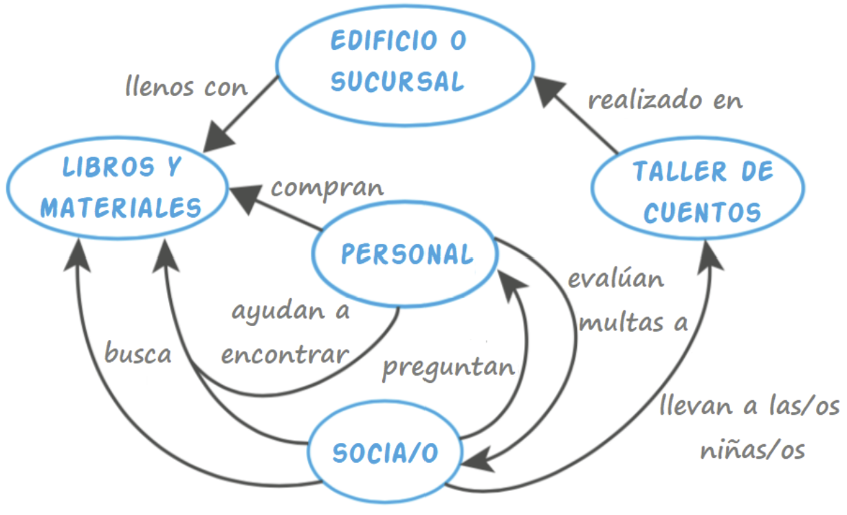Mapa conceptual de una biblioteca que muestra cinco nodos (“Edificio o sucursal”, “Libros y materiales”, “Personal”, “Socia/o” y “Taller de cuentos”) conectados con flechas rotuladas que describen sus relaciones: el edificio está ‘lleno con’ libros; el personal ‘compra’ libros, ‘ayuda a encontrar’ materiales a las socias/os y les ‘evalúa multas’; las socias/os ‘buscan’ libros, ‘preguntan’ al personal y ‘llevan a las/os niñas/os’ al taller, que a su vez se ‘realiza en’ el edificio.