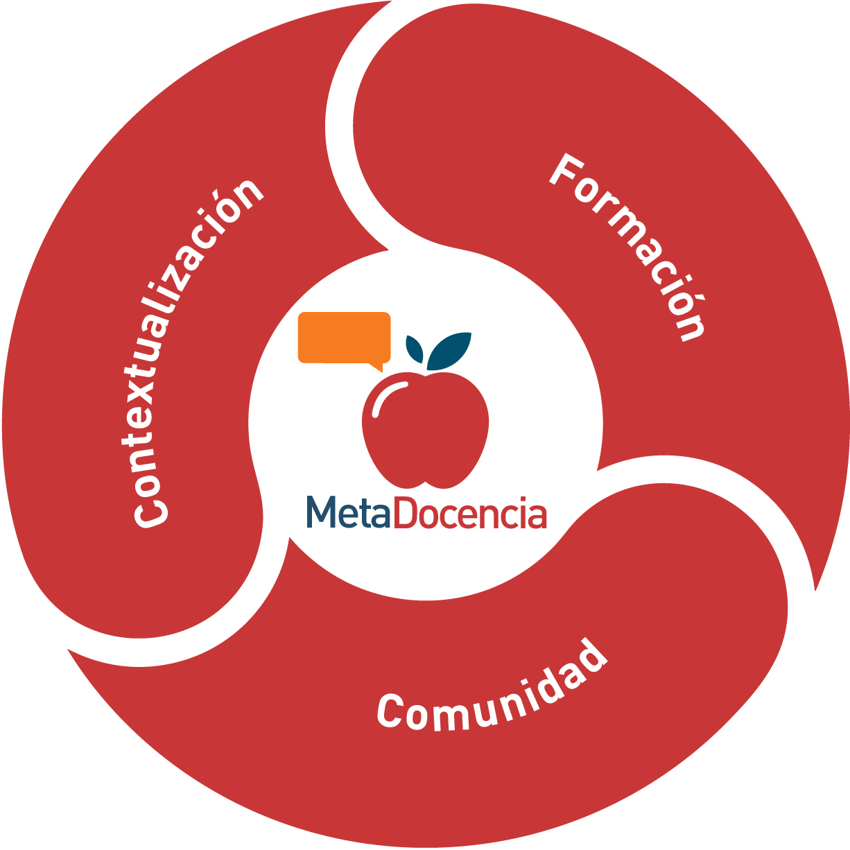 esquema circular que presenta los tres pilares de MetaDocencia: Contextualización, Formación y Comunidad.