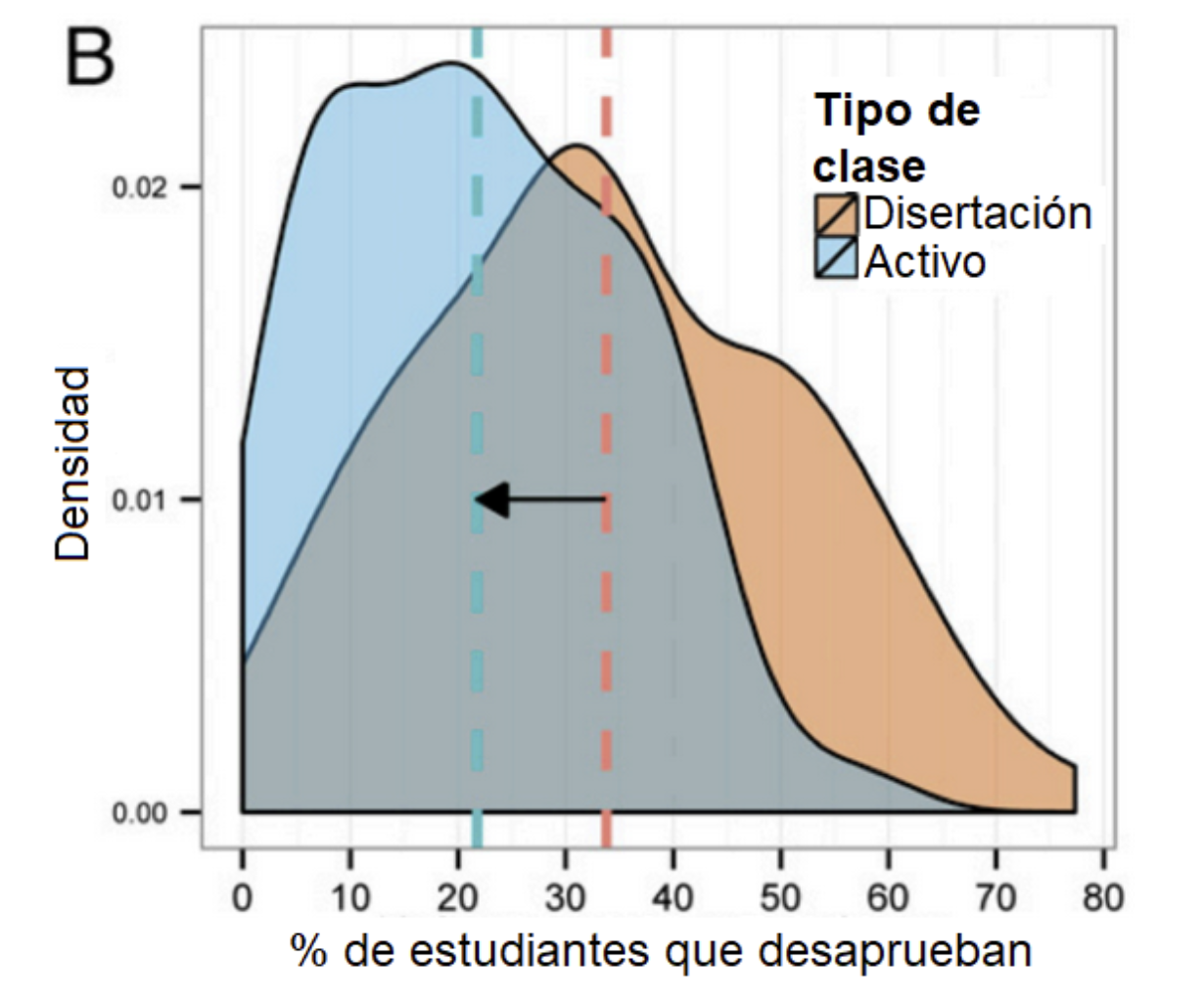 Gráfico que muestra que en clases con aprendizaje activo la mayoría de los cursos tienen ≈ 15-25 % de desaprobados, mientras que en clases expositivas la cifra sube a ≈ 30-50%. En promedio, el enfoque activo reduce la tasa de fracaso del 34 % al 23 %.