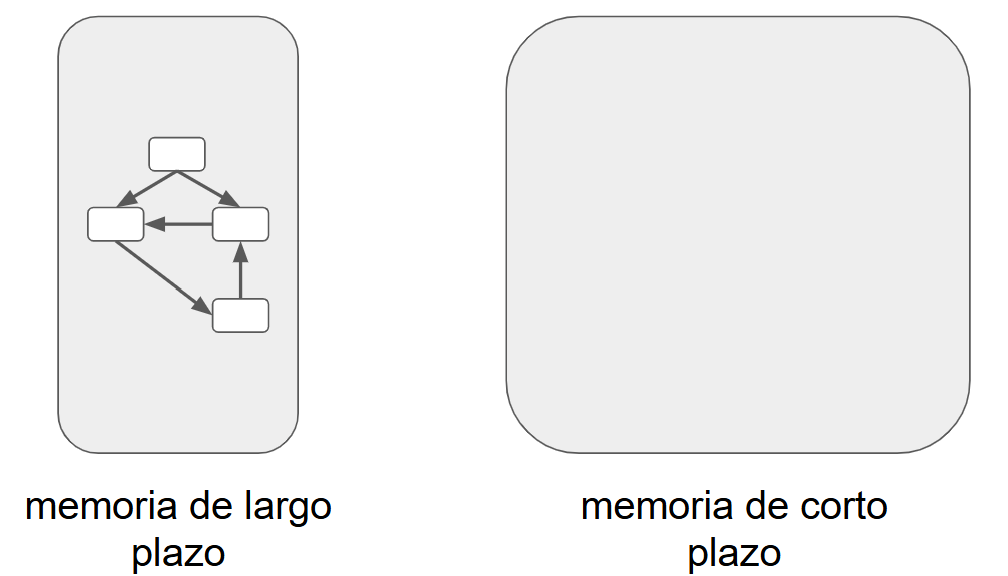 Esquema inicial de la arquitectura cognitiva: a la izquierda, un rectángulo gris rotulado ‘memoria de largo plazo’ contiene varios nodos blancos enlazados entre sí; a la derecha, un rectángulo vacío (sin contenido) representa la ‘memoria de corto plazo’. No hay flechas entre ambos módulos.