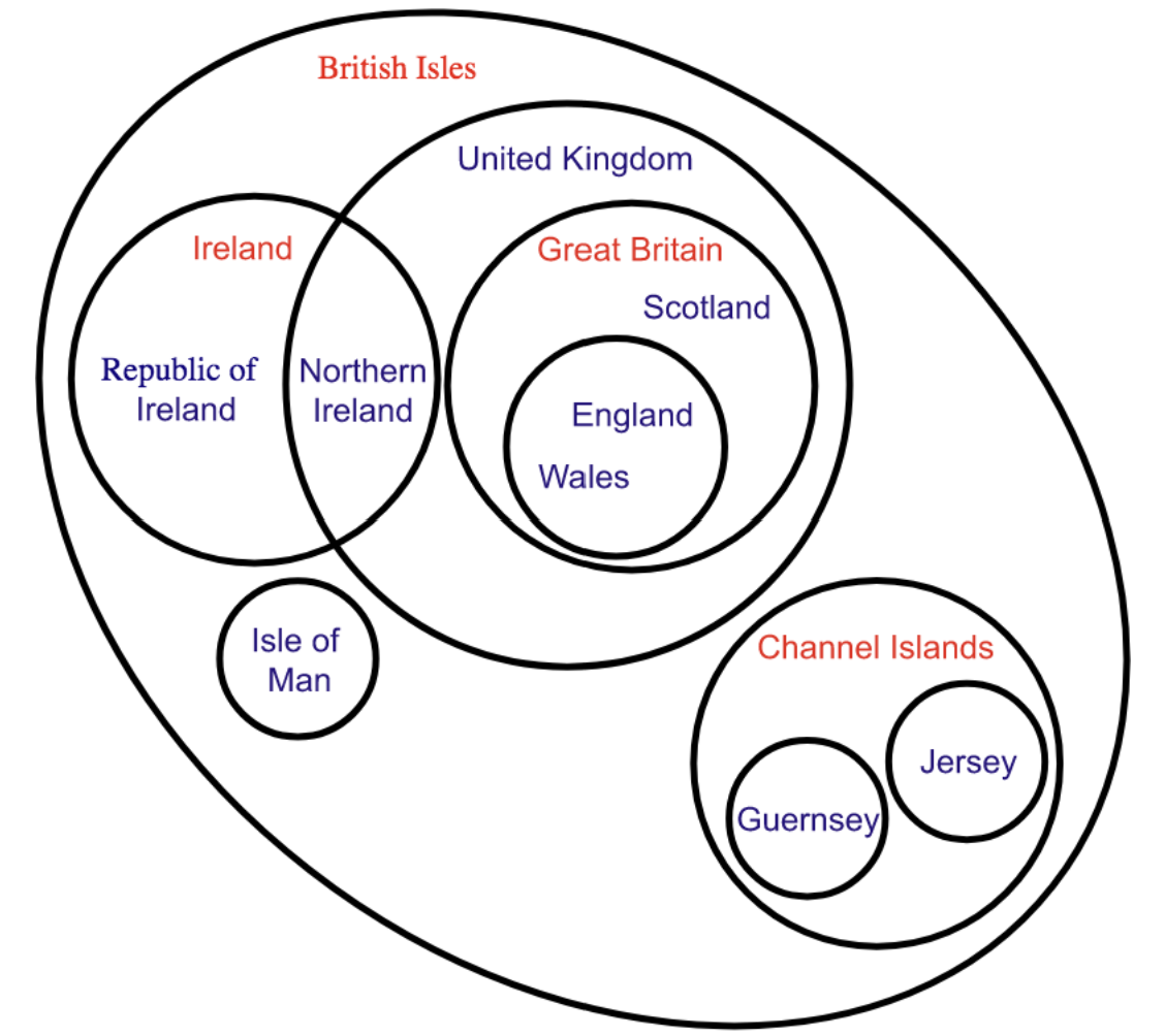 Diagrama de Venn con círculos anidados que aclaran la geografía política de las islas británicas: el contorno mayor es British Isles. Dentro, círculos para United Kingdom y Ireland. En el Reino Unido se incluye Great Britain, que contiene England, Scotland y Wales. Northern Ireland comparte intersección con Irlanda. Círculos aparte muestran Isle of Man y, al sudeste, Channel Islands con Guernsey y Jersey.