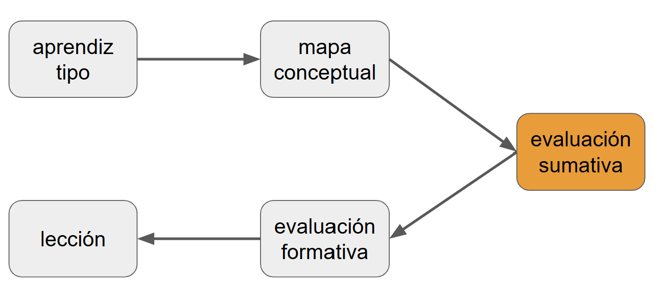 Diagrama de flujo con seis nodos. Un aprendiz tipo genera un mapa conceptual. Tanto el mapa conceptual como la evaluación formativa se conectan hacia una evaluación sumativa (cuadro anaranjado). A su vez, la evaluación formativa conecta con la lección. El esquema representa cómo el diseño de una lección se alimenta del conocimiento esperado y cómo se valida con evaluaciones.