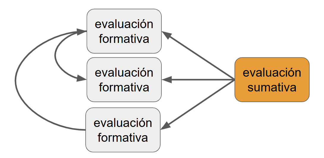 Diagrama de flujo con cuatro nodos. Tres cuadros con el texto evaluación formativa están dispuestos en vertical. Cada uno se conecta hacia una evaluación sumativa (cuadro anaranjado) a la derecha. Además, flechas curvas conectan las evaluaciones formativas entre sí en sentido ascendente, representando retroalimentación entre evaluaciones antes de llegar a la sumativa.