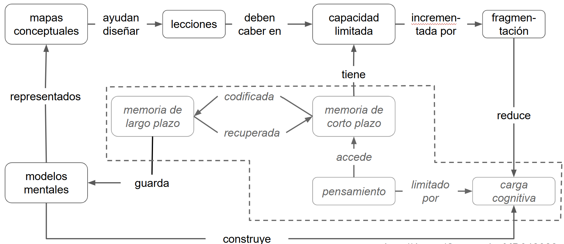Diagrama de flujo que muestra cómo los mapas conceptuales ayudan a diseñar lecciones que deben ajustarse a la capacidad limitada de la memoria de corto plazo. Esta capacidad puede incrementarse mediante la fragmentación, lo cual reduce la carga cognitiva. El pensamiento accede a la memoria de corto plazo, la cual a su vez codifica y recupera información desde la memoria de largo plazo. Esta memoria de largo plazo guarda modelos mentales, que son representados en mapas conceptuales. El pensamiento está limitado por la carga cognitiva, que se construye en este proceso general de aprendizaje y diseño instruccional.