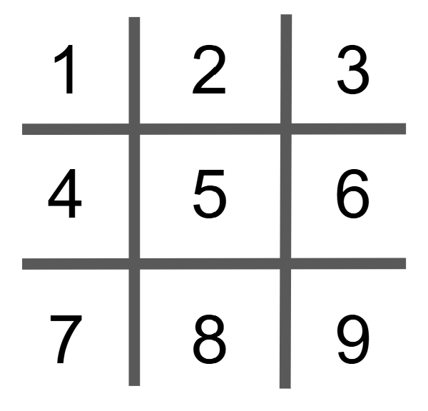 Cuadrícula de 3 filas por 3 columnas con líneas negras gruesas, formando nueve celdas numeradas del 1 al 9. Los números están ubicados en el centro de cada celda, siguiendo el orden de izquierda a derecha y de arriba hacia abajo: 1 a 3 en la primera fila, 4 a 6 en la segunda, y 7 a 9 en la tercera.
