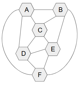 Diagrama en forma de colmena que muestra seis hexágonos etiquetados A – F densamente interconectados dentro de un contorno envolvente. El hexágono C ocupa el centro y se conecta con todos los demás; A y B están arriba unidos entre sí y con C; D y E aparecen a los costados conectados entre sí, con C y con F; F se ubica abajo y enlaza con C, D y E. El resultado es una malla cerrada con múltiples caminos redundantes.