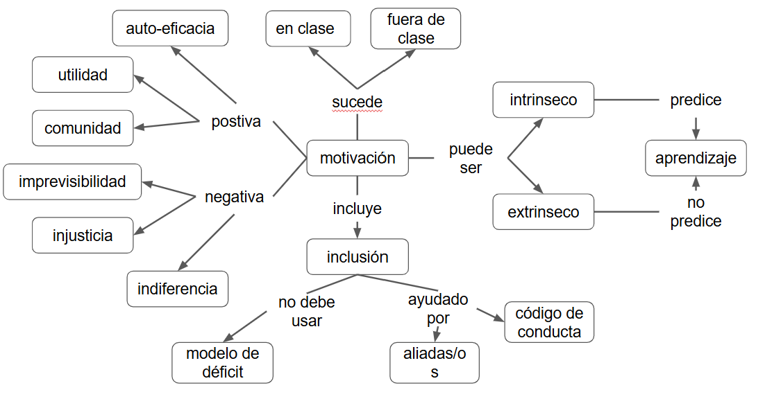 Diagrama conceptual sobre la motivación en contextos de aprendizaje. En el centro se encuentra el nodo “motivación”, que puede ser intrínseca (predice el aprendizaje) o extrínseca (no lo predice). La motivación ocurre tanto en clase como fuera de clase, e incluye la inclusión. La motivación positiva se relaciona con autoeficacia, utilidad y comunidad. La motivación negativa se vincula con imprevisibilidad, injusticia e indiferencia. La inclusión no debe basarse en el modelo de déficit, y debe estar apoyada por aliadas/os y un código de conducta. Este esquema muestra cómo distintos factores afectan la motivación, sus efectos en el aprendizaje y la importancia de una inclusión sostenida.