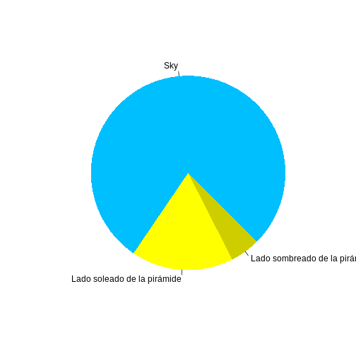 ilusión de gráfico circular de una pirámide
